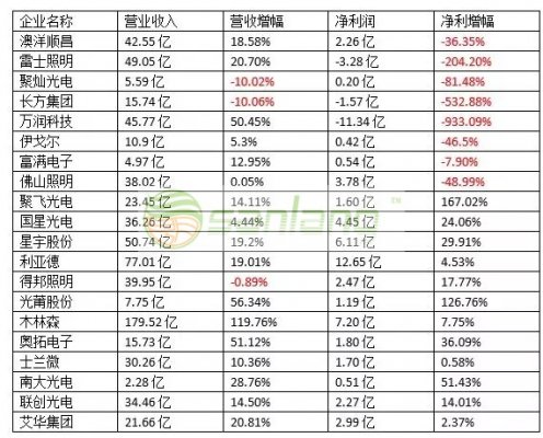 凈利潤大幅下滑，看LED企業的“花式”理由